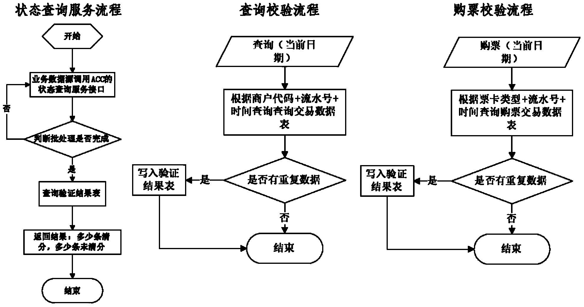 Ticket clearing system and method