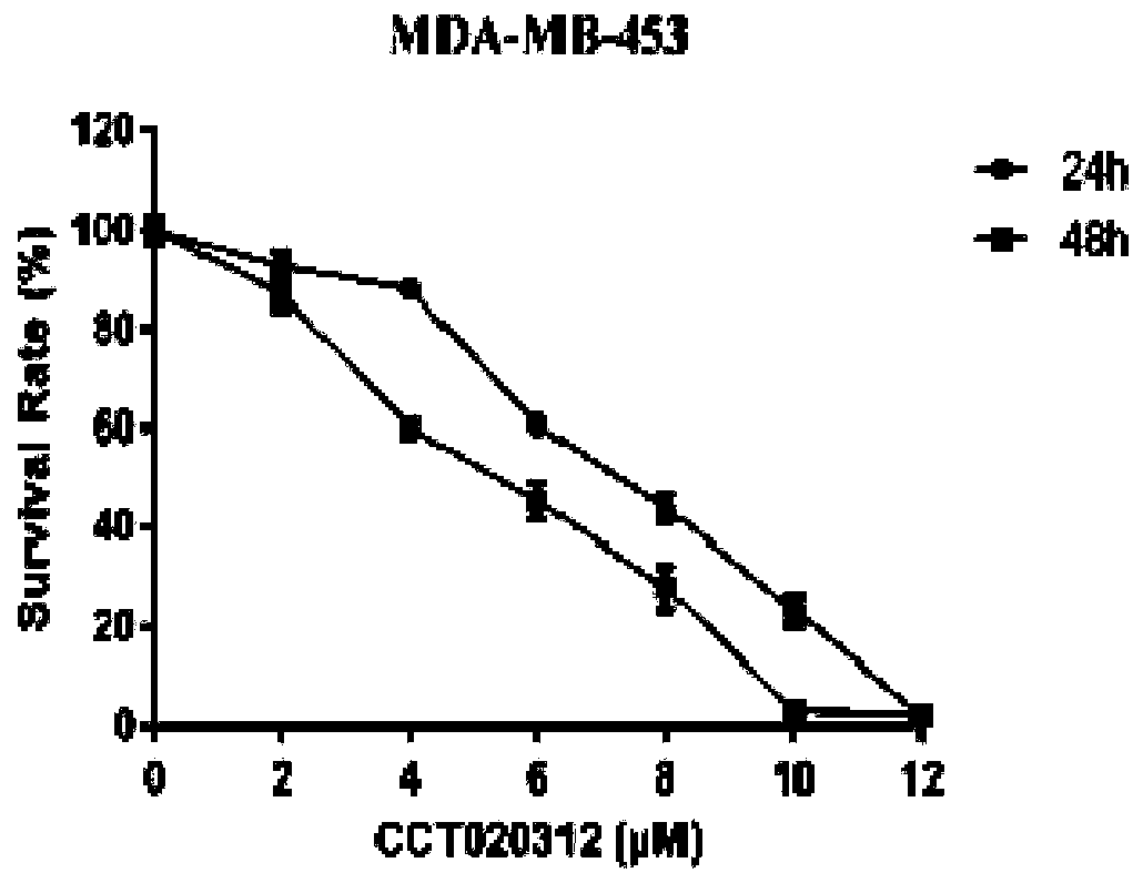 Application of cct020312 as medicine for treating breast cancer or prostate cancer