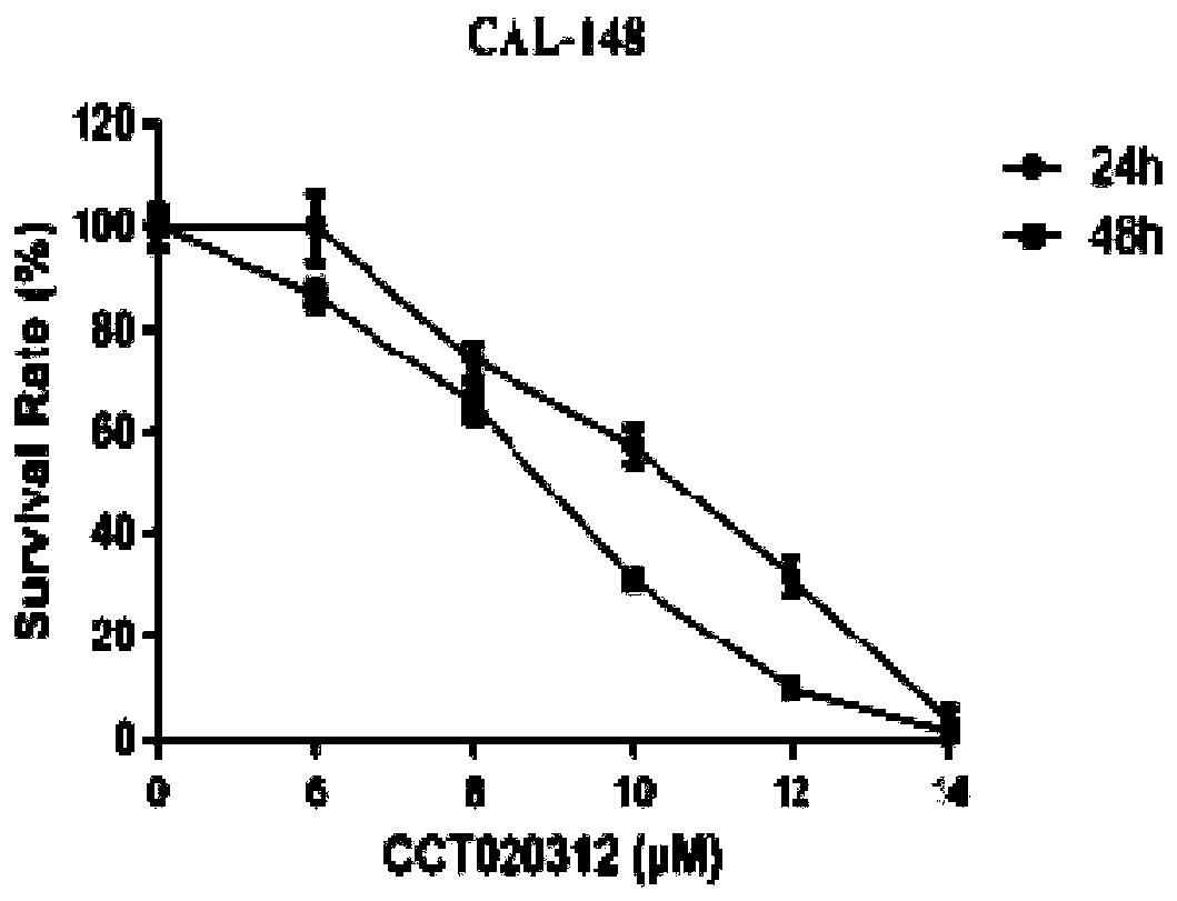 Application of cct020312 as medicine for treating breast cancer or prostate cancer