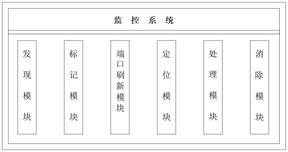 Intelligent analysis, alarm and positioning method and monitoring system for NAT (Network Address Translation) traffic big data of large backbone intranet