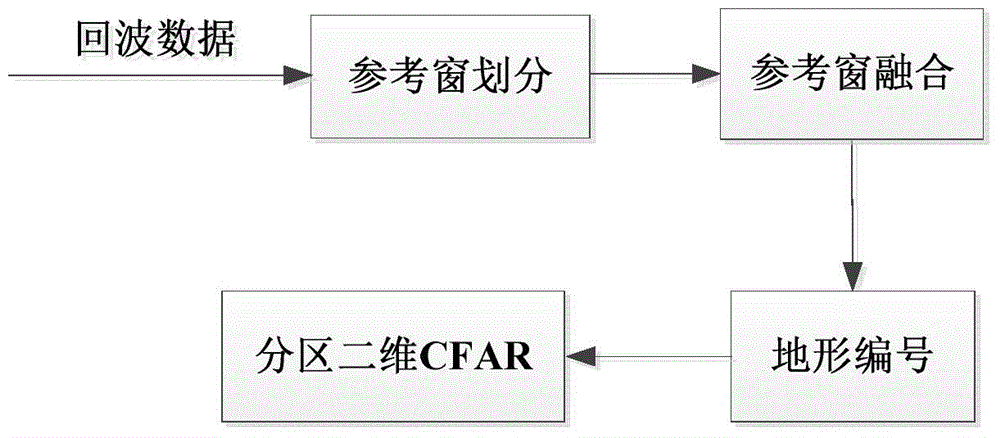 CFAR detector suitable for complex inhomogeneous clutters