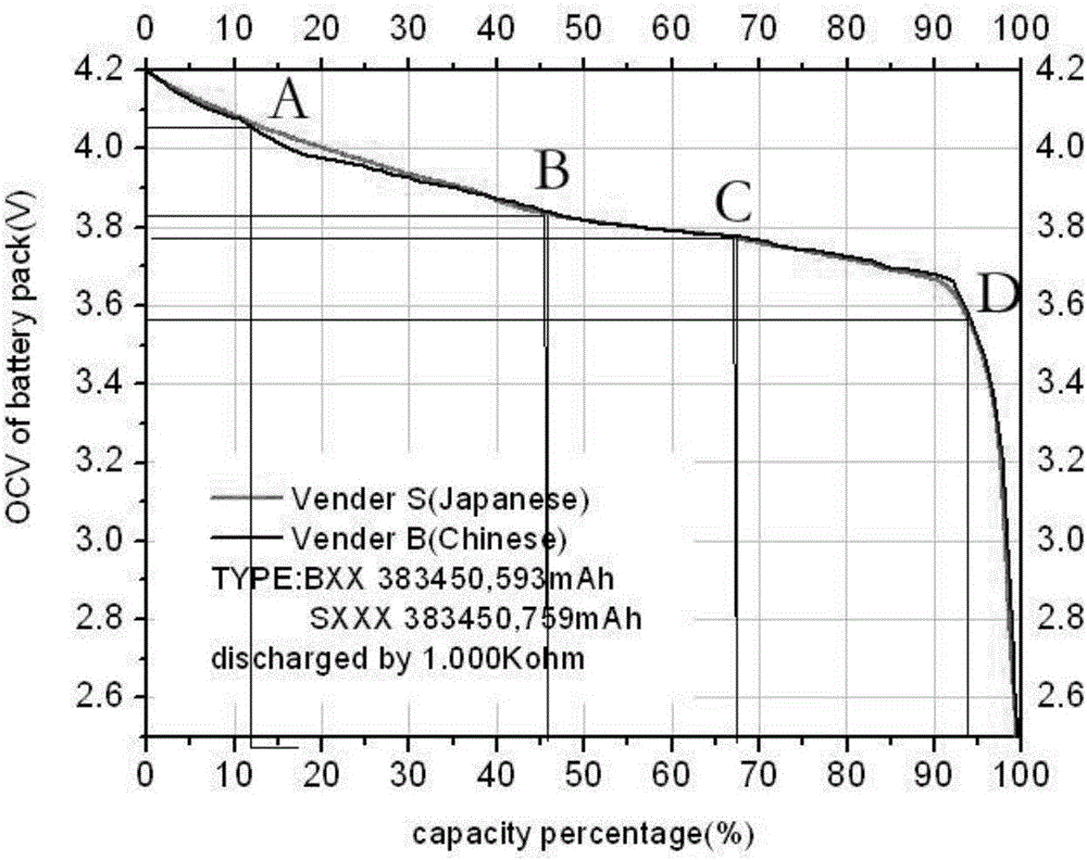 Method of correcting state of charge (SOC) based on battery discharge characteristic curves and ampere-hour integral method
