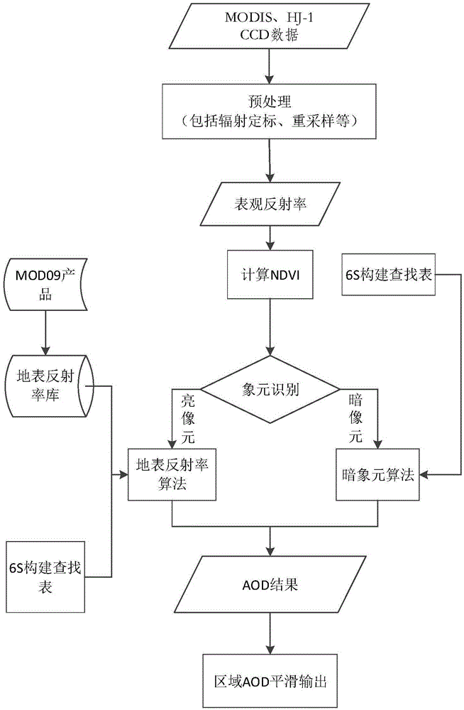 PM2.5 concentration estimation method and system