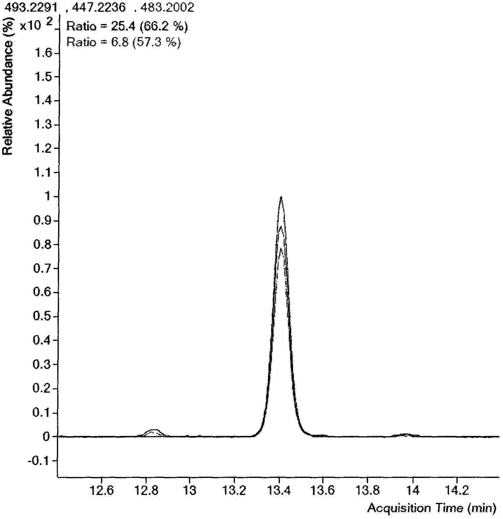 Quantitative detection method for characteristic components in Shenmai injection