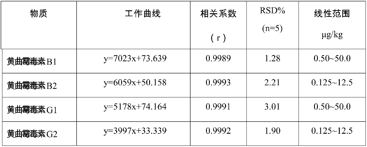 A new method for rapid detection of aflatoxin in food