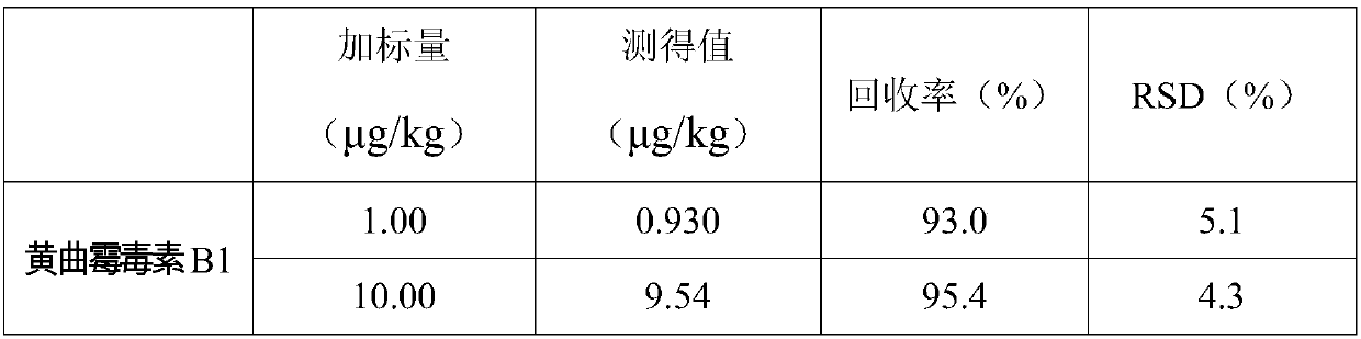 A new method for rapid detection of aflatoxin in food