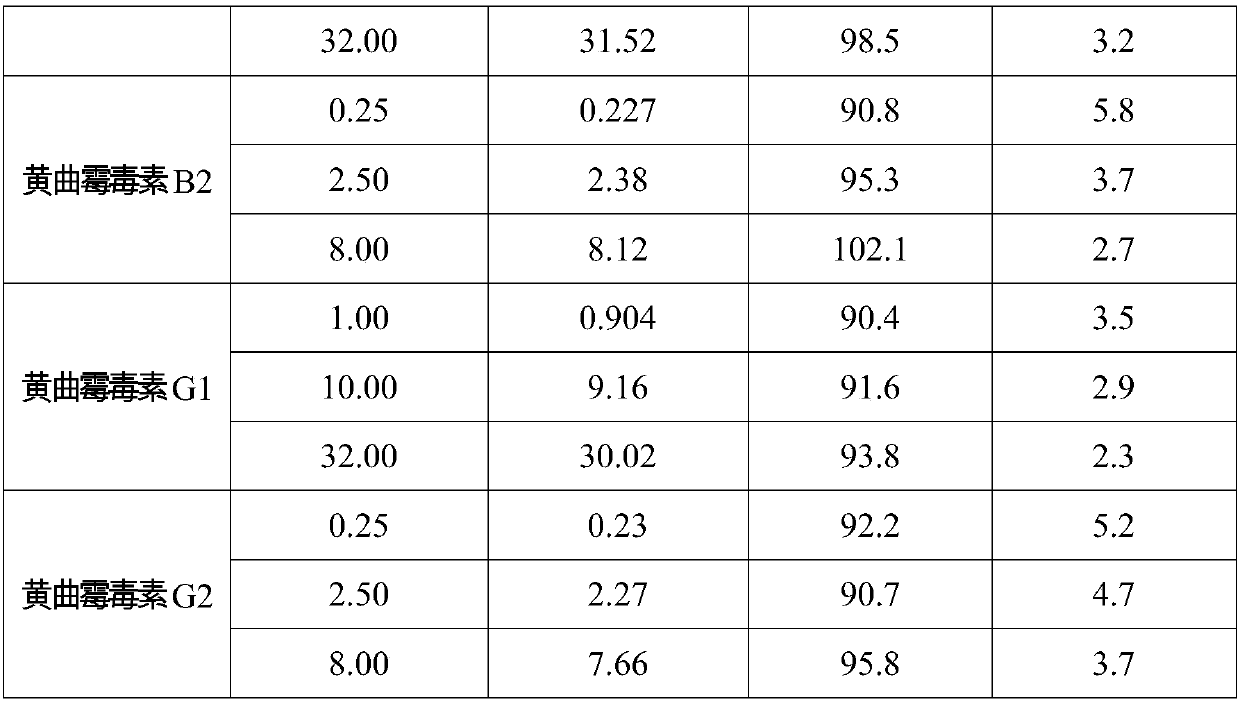 A new method for rapid detection of aflatoxin in food