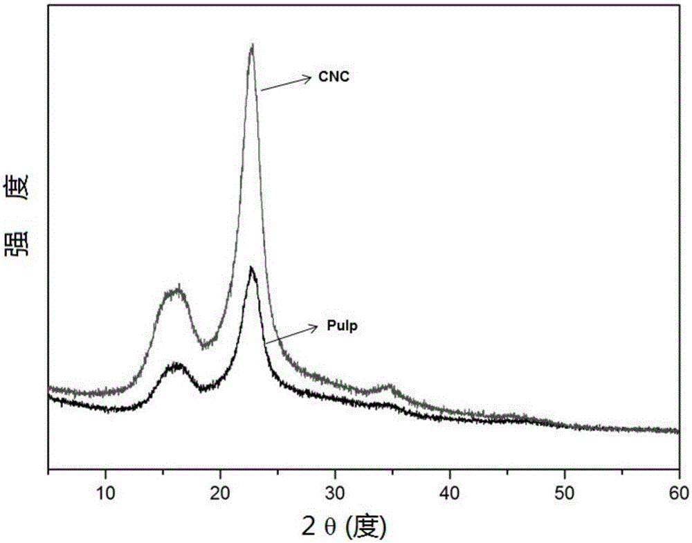 Method for preparing nano cellulose by formic acid hydrolysis by using metal salt catalyst