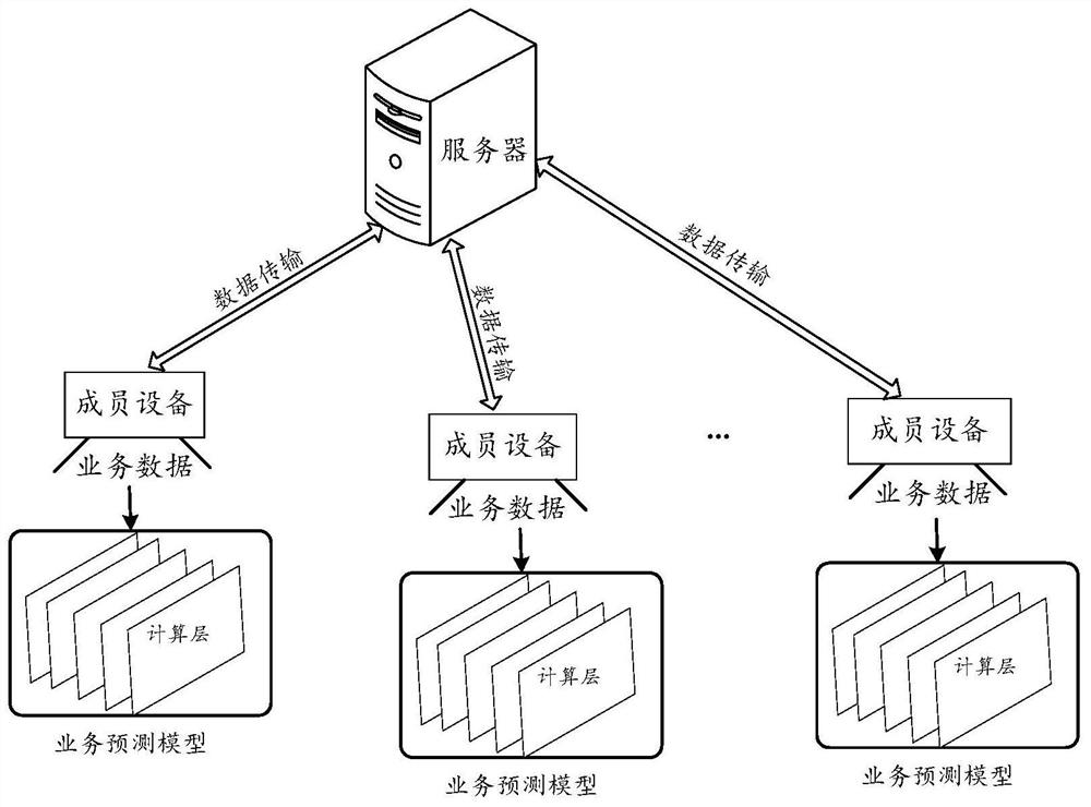 Service prediction model training method and device for protecting data privacy