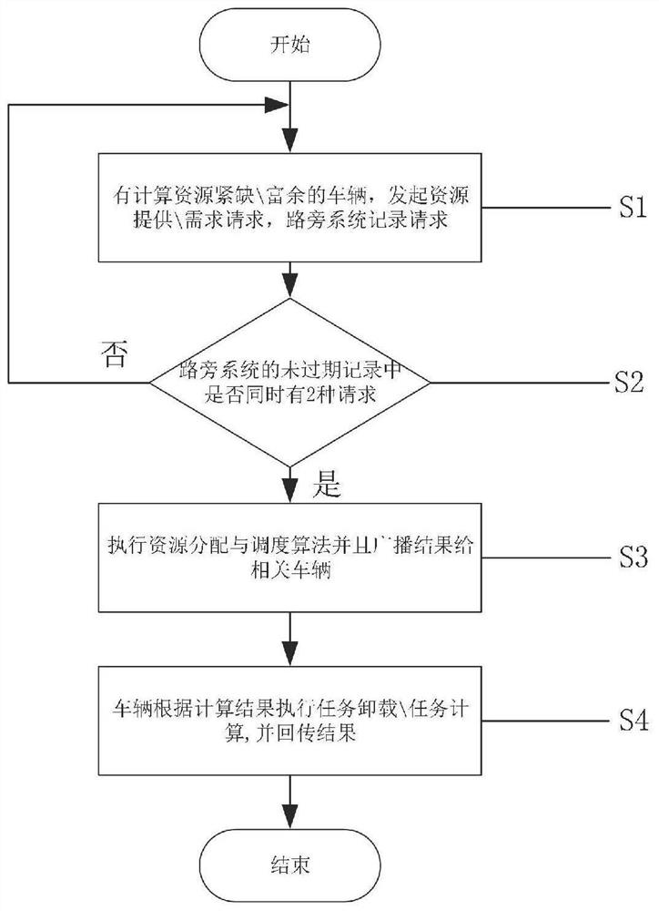 A multi-computing task scheduling method among multiple vehicles based on fog computing