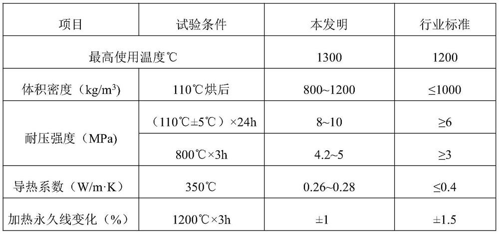 A kind of polylight heat-insulating plastic concrete for gasifier and power station boiler and its production process