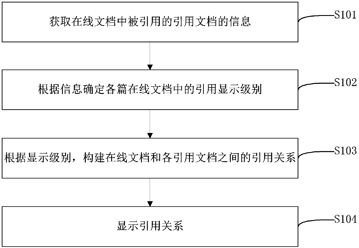 Method and device for displaying quotation in online document, storage medium and electronic equipment