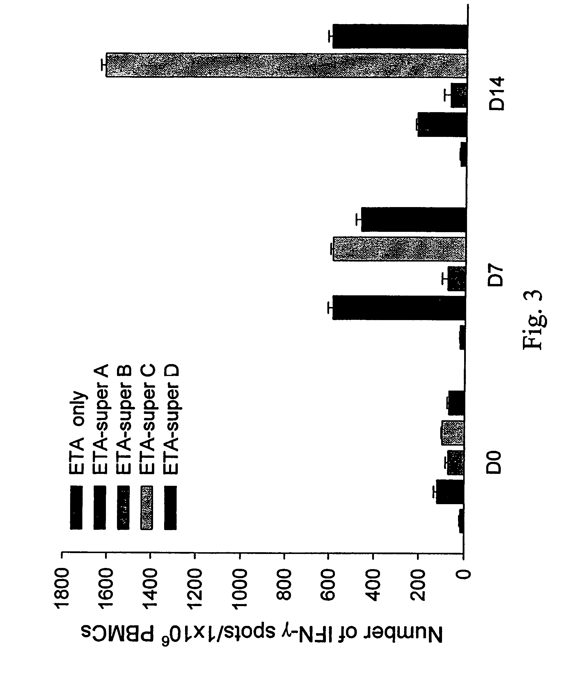 Super-antigen fusion proteins and the use thereof