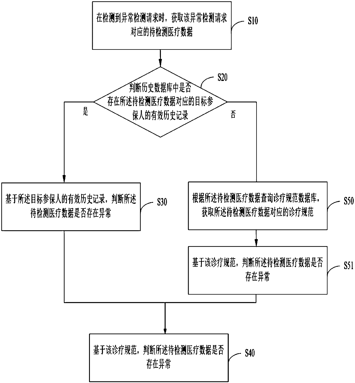 Medical data abnormality detection method and device, apparatus, and storage medium