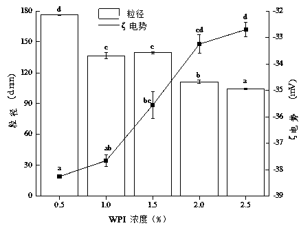 Curcumin double-layer emulsion with colon-targeted transit function and production method and application of curcumin double-layer emulsion with colon-targeted transit function