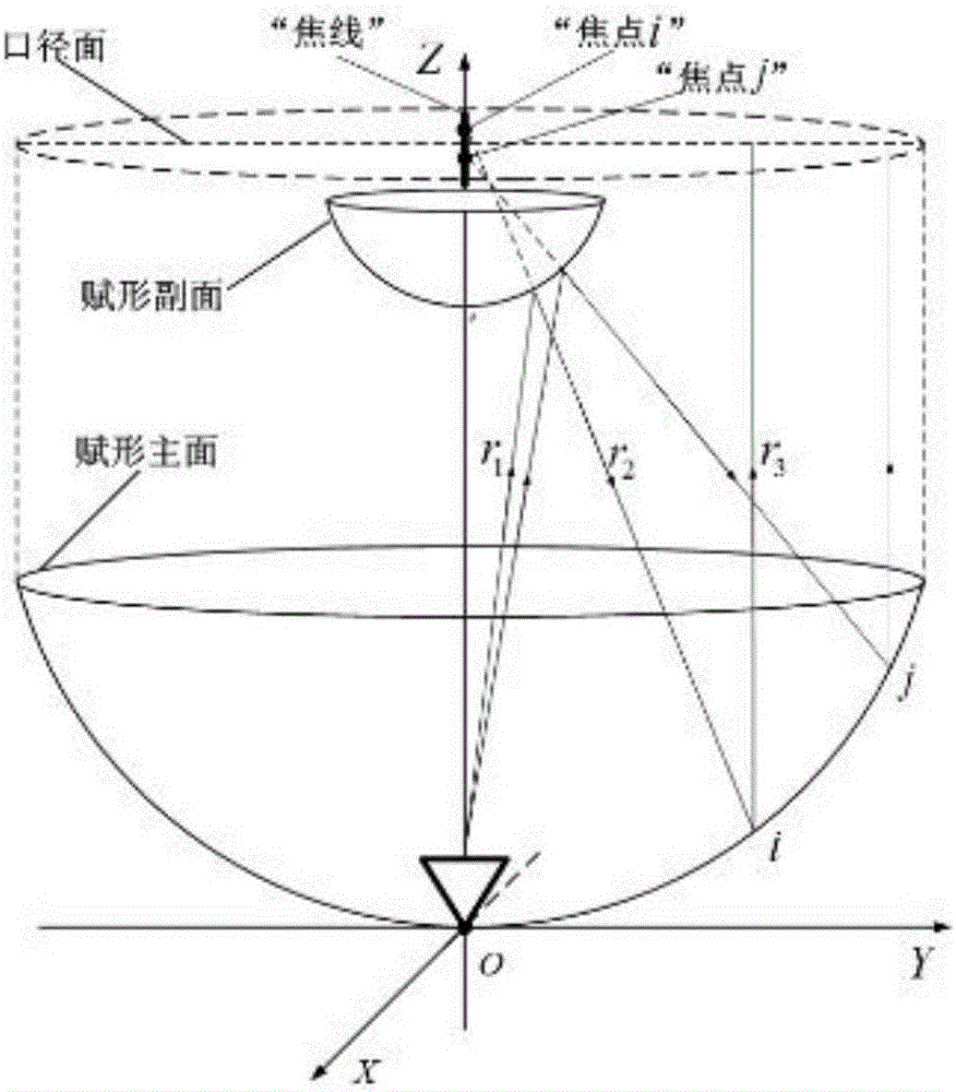 Calculation method for parameter of optimally-fit shaped surface of shaped dual-reflector antenna