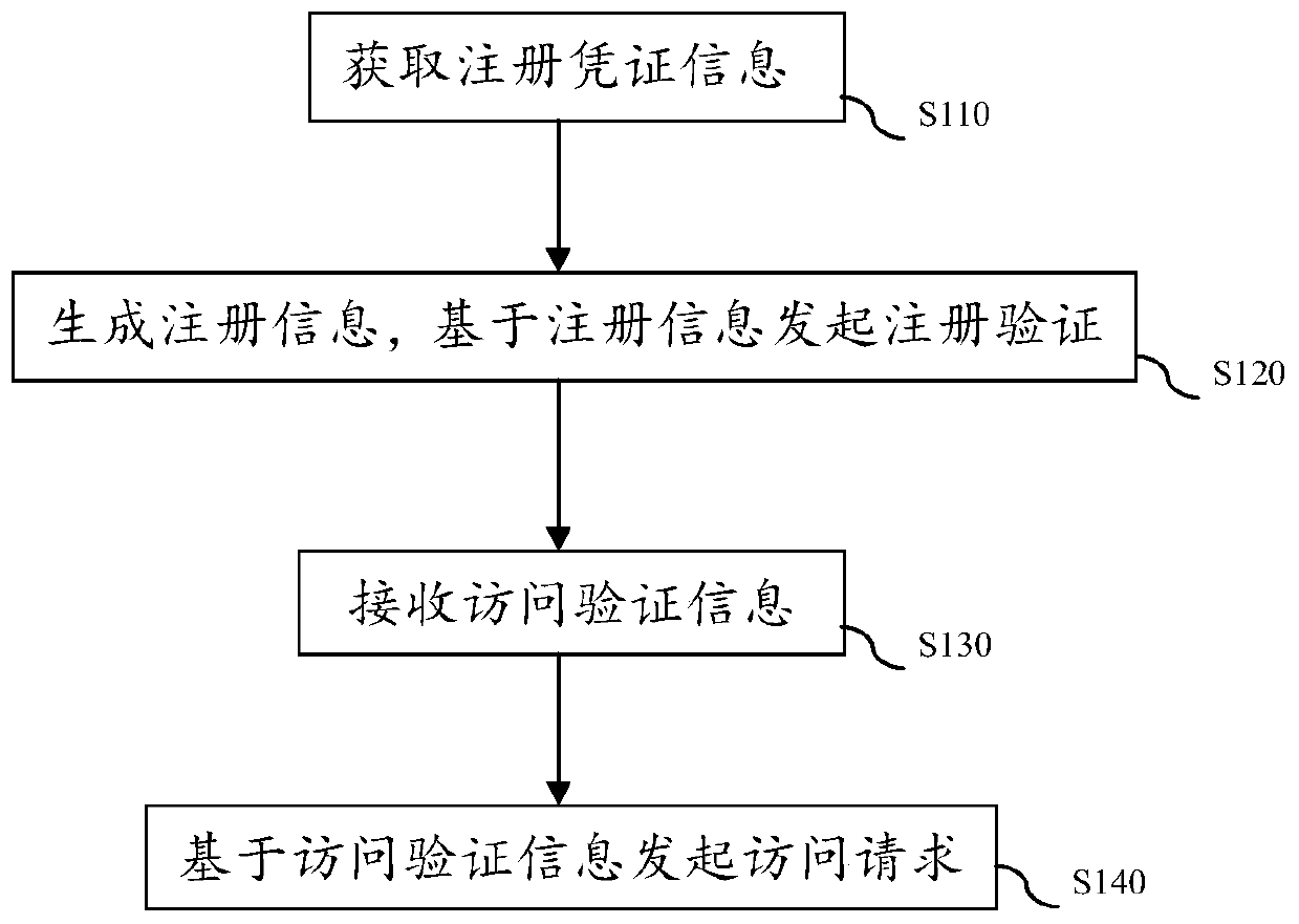 Database access method, system and equipment