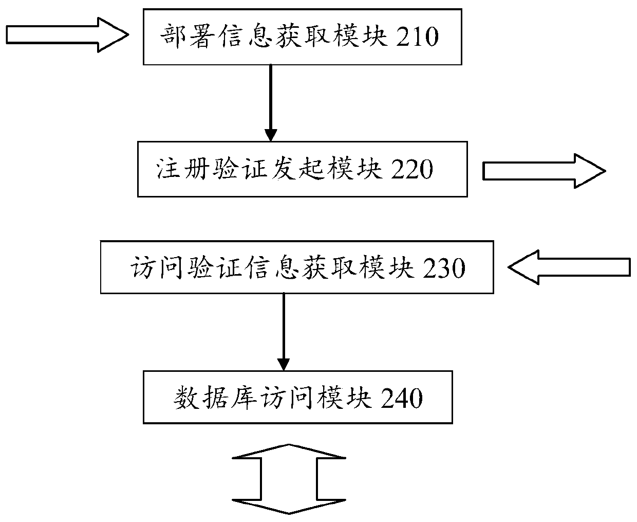 Database access method, system and equipment