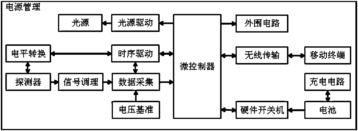 Intelligent handheld spectrograph based on cloud data