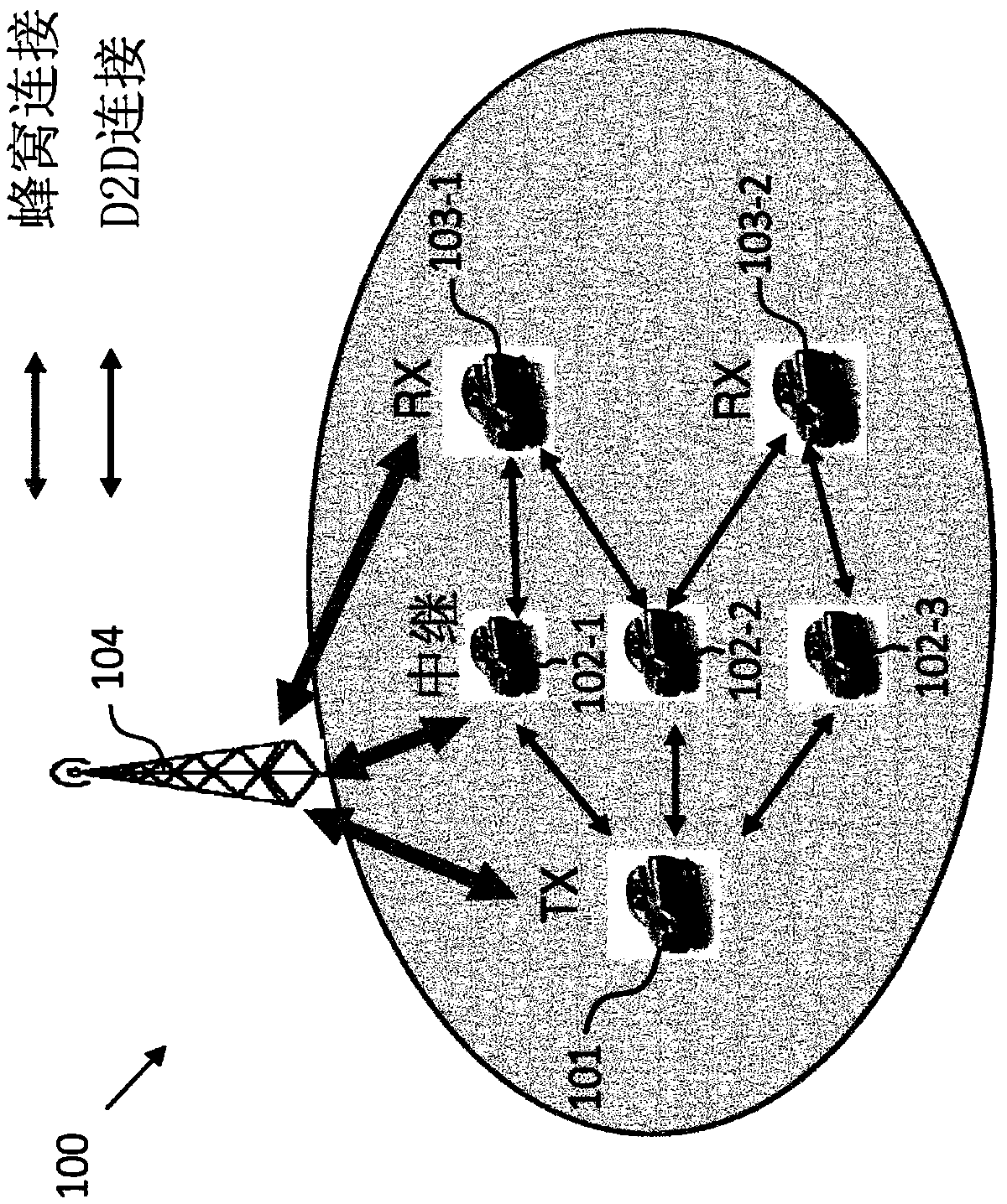 A base station and transmitter and relay communication devices for cellular and d2d communication