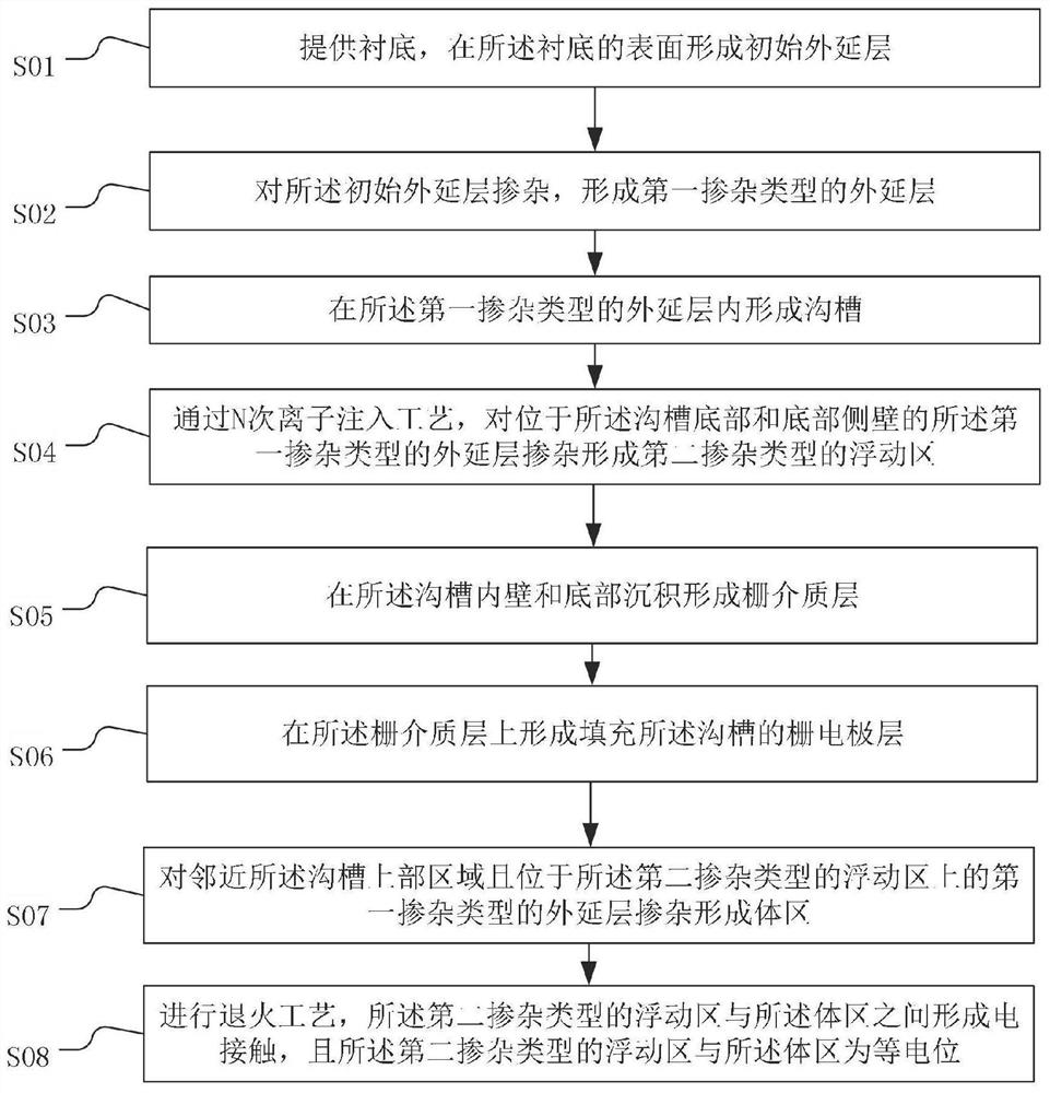 Groove type MOSFET device and preparation method thereof