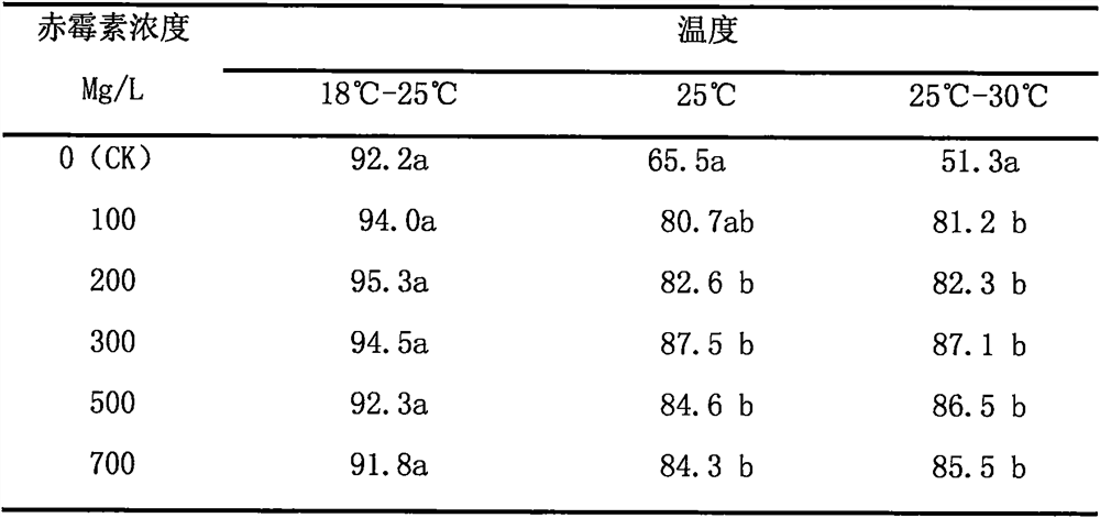 A method for improving the germination rate of Codonopsis verticillum seeds