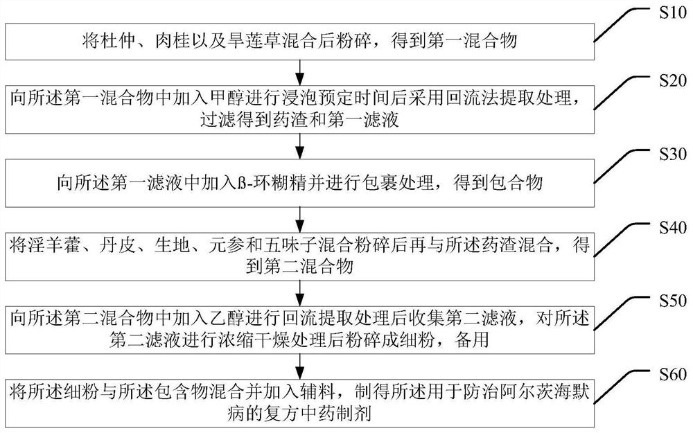 A compound traditional Chinese medicine preparation for preventing and treating Alzheimer's disease and its preparation method