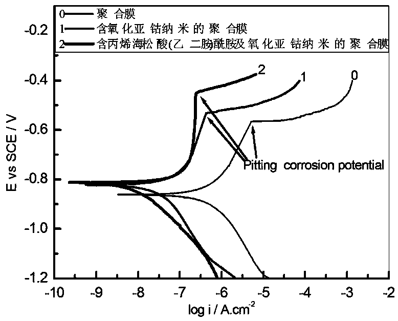 Preparation method of cobaltous oxide nanoparticle doped rosinyl thermal polymerization anticorrosion film with high pitting corrosion potential