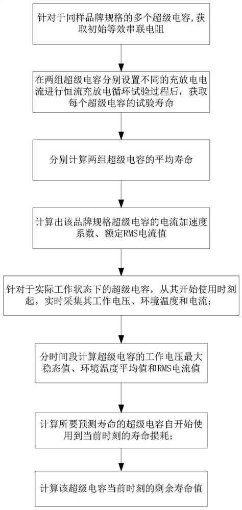 Super capacitor residual life prediction method and device, medium and equipment