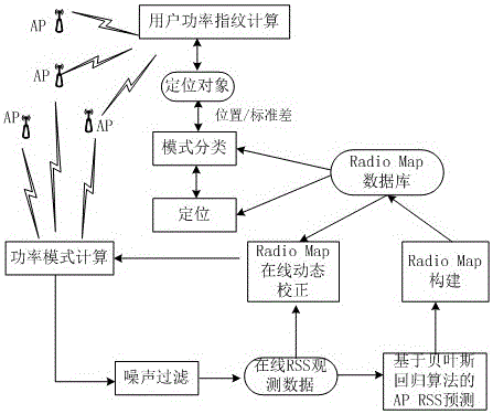 Radio Map correction method based on Bayesian regression in wifi indoor positioning