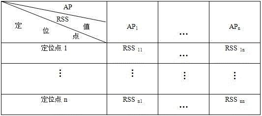 Radio Map correction method based on Bayesian regression in wifi indoor positioning