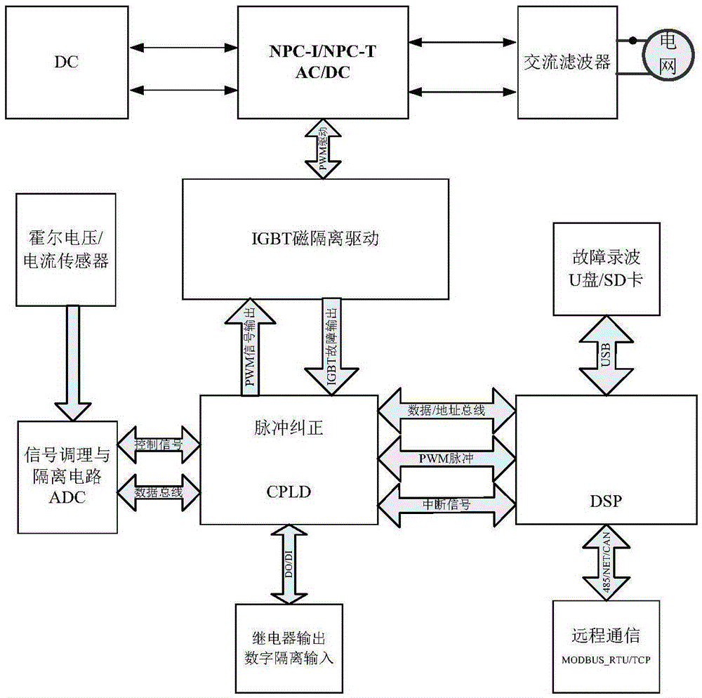 Control system for I-type and T-type three-level bidirectional PWM (Pulse-Width Modulation) rectifiers