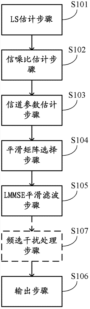 Channel estimation method and device