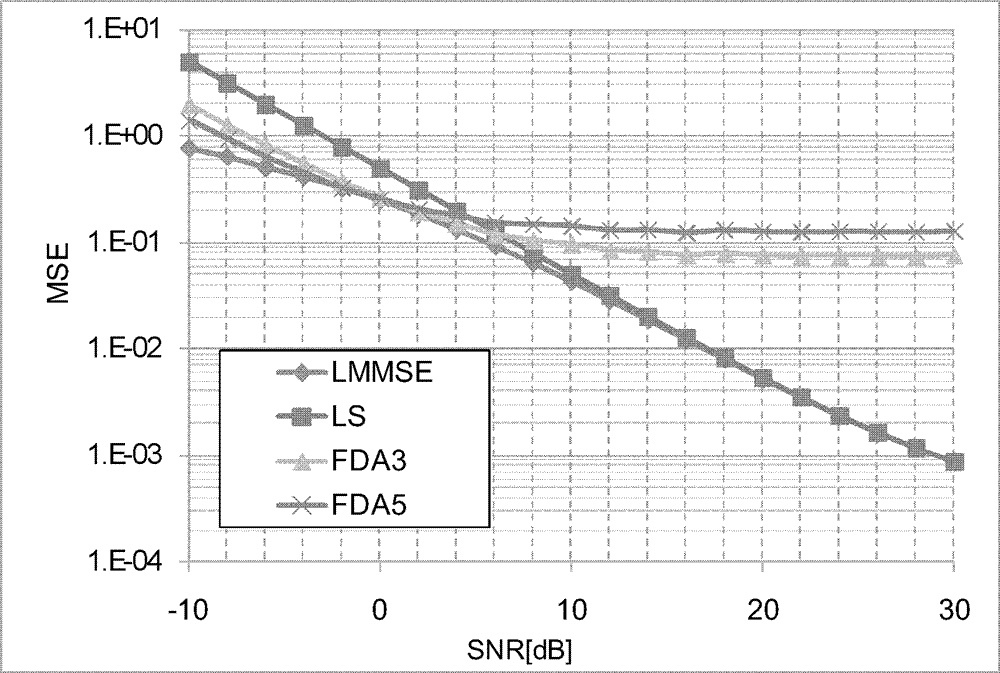 Channel estimation method and device