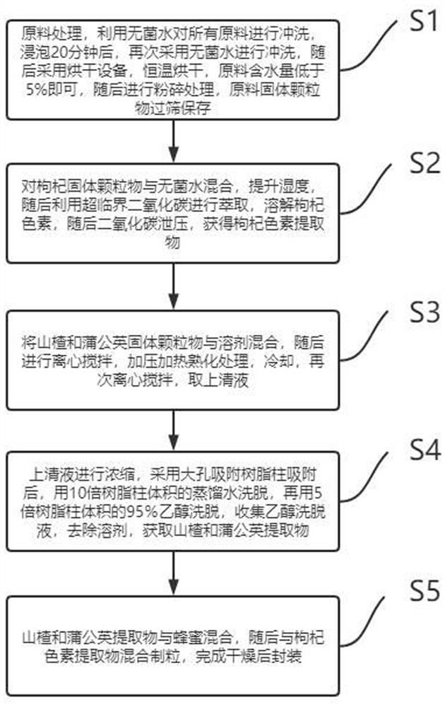 Preparation for detoxifying and preparation method thereof