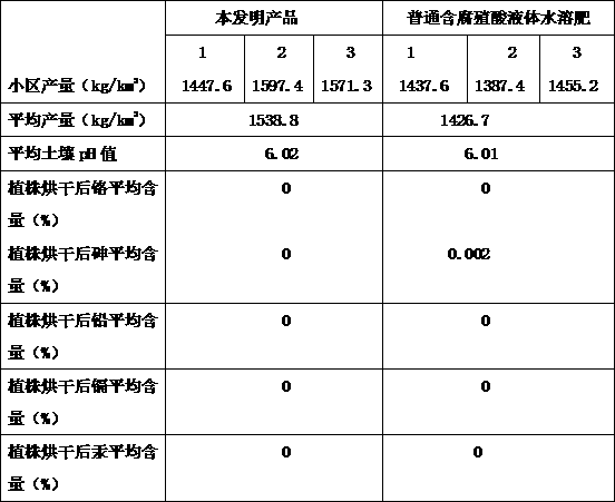 Production method for humic acid-containing liquid water-soluble fertilizer with effect of improving soil environment