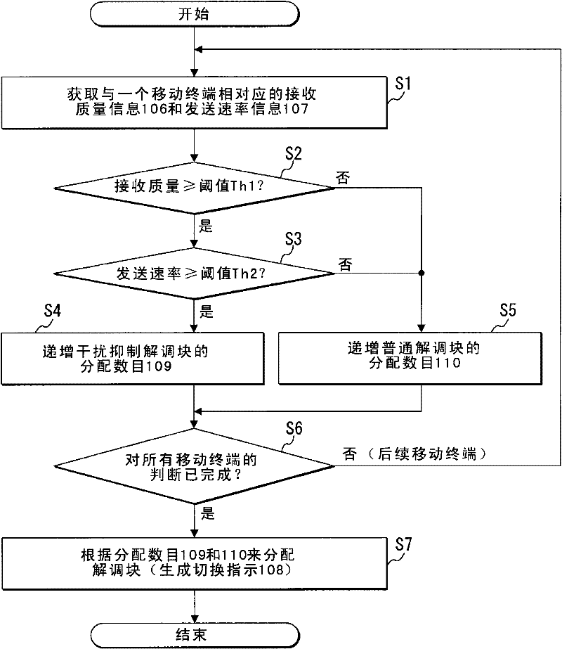 Wireless base station receiving device, and signal demodulation method and program used therein