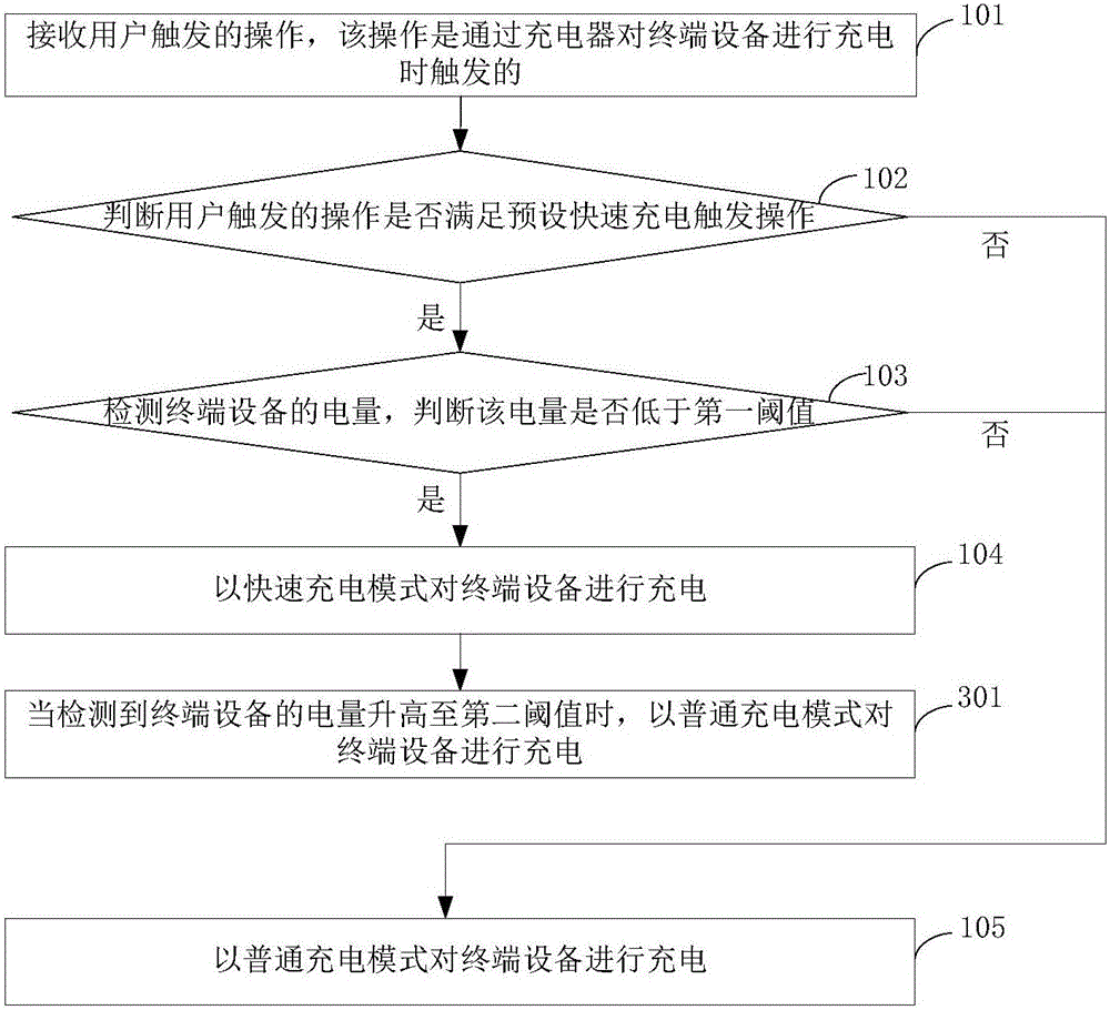 Charging control method and device and terminal device