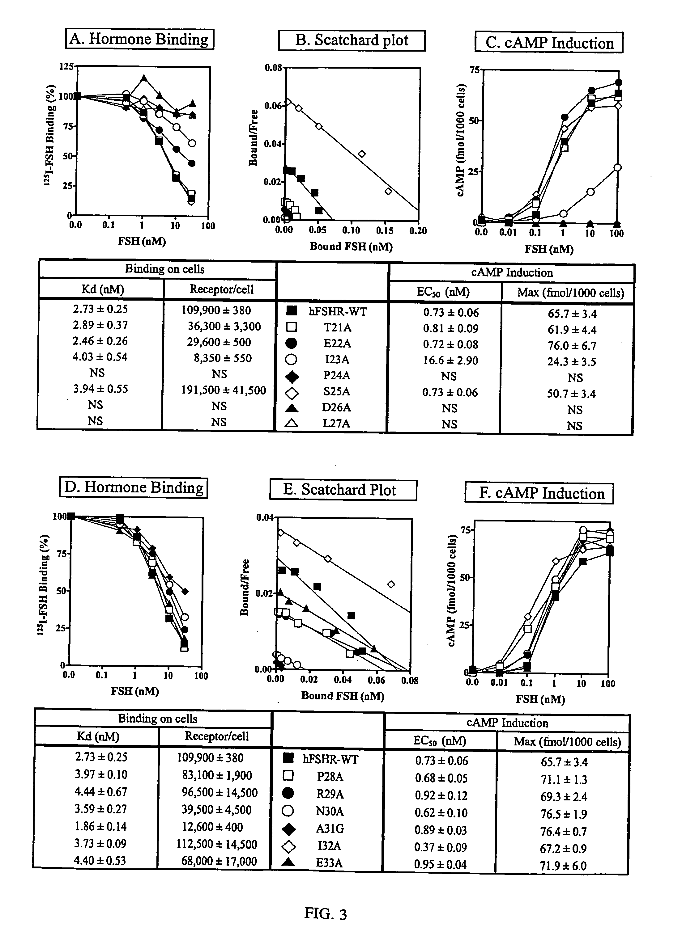 Agents and methods for modulating interactions between gonadotropin hormones and receptors