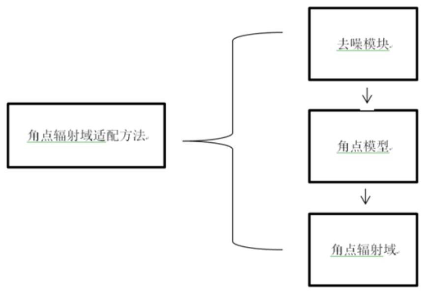 A Robust Convolution Kernel Number Adaptation Method Based on Corner Radiation Domain