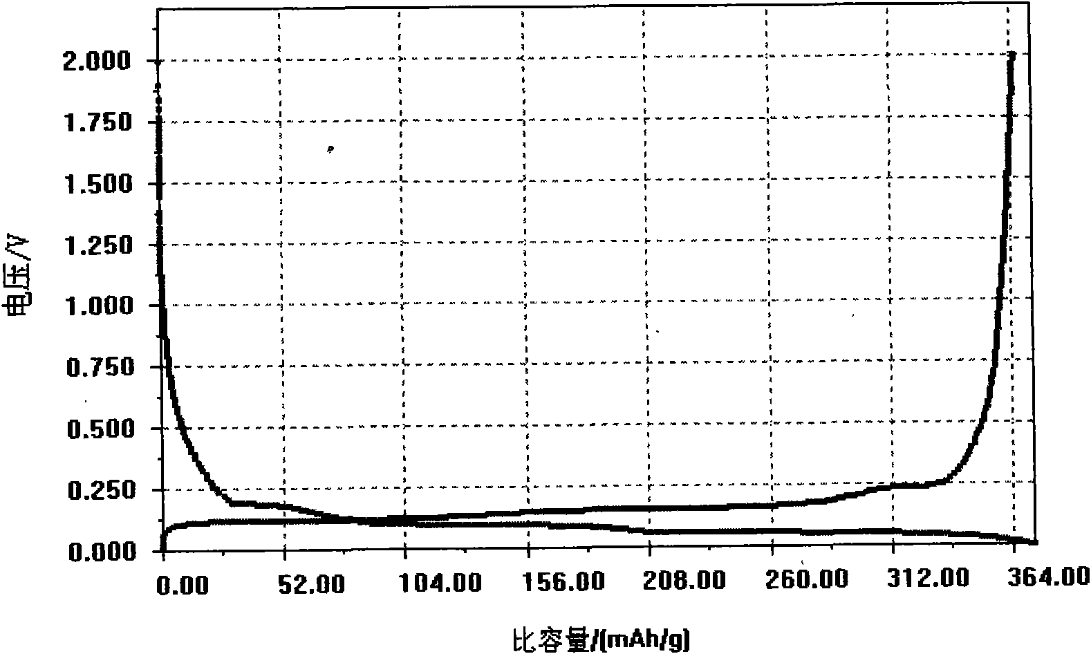 Torispherical cathode material for lithium ion battery and preparation method thereof