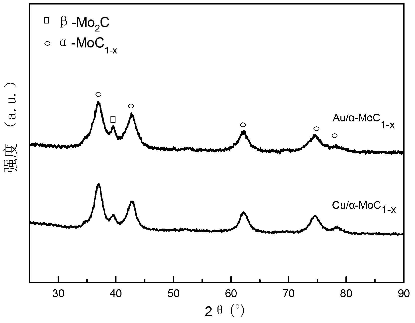 Method for preparing metal-modified alpha type molybdenum carbide catalyst and application of metal-modified alpha type molybdenum carbide catalyst in low-temperature water-gas shift reaction