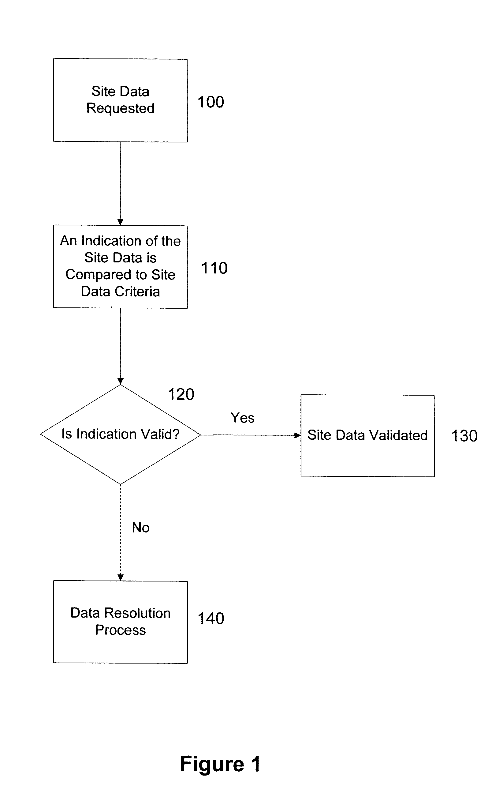 Method and system for validating site data