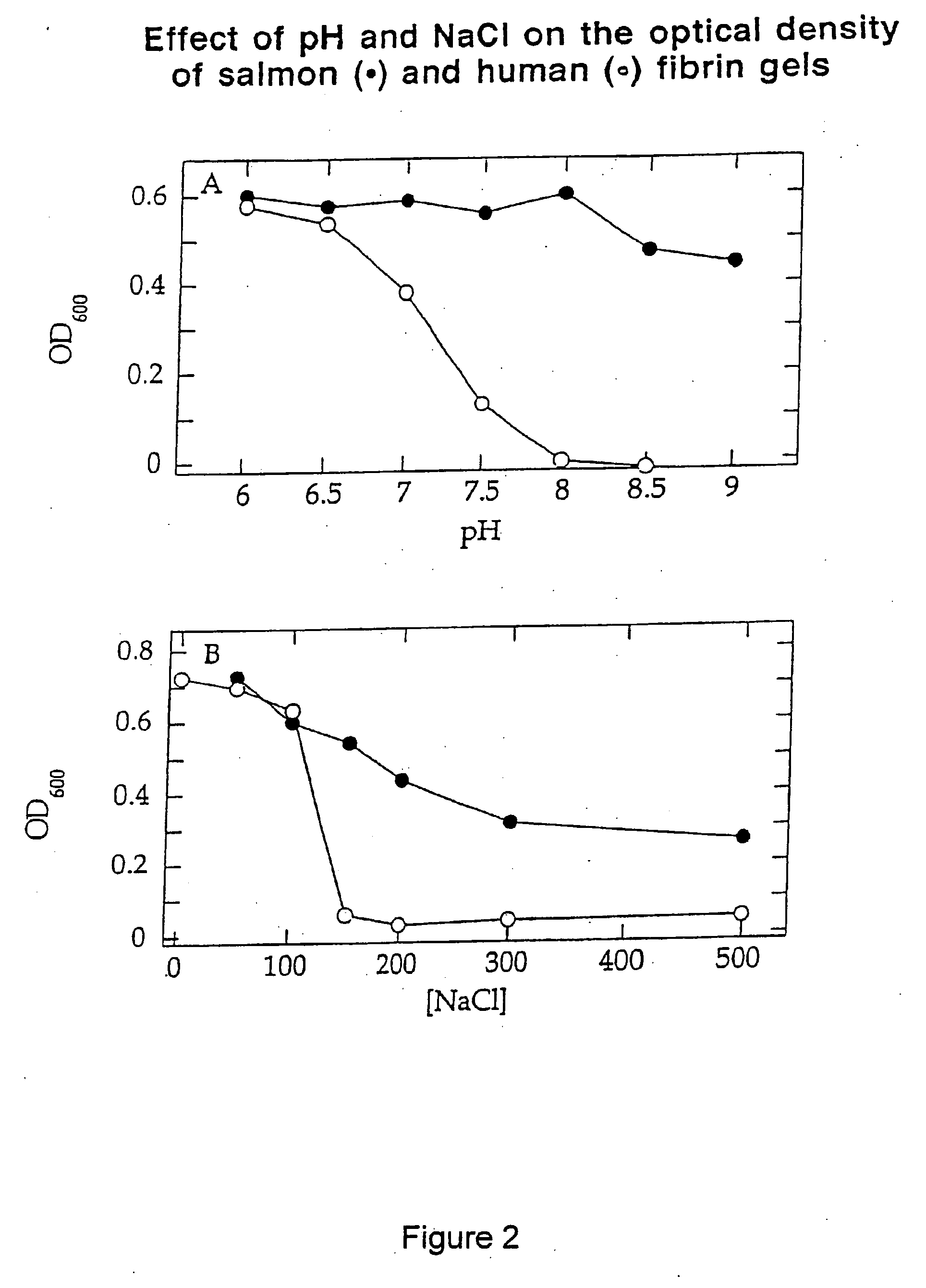 Method of using fish plasma components for tissue engineering