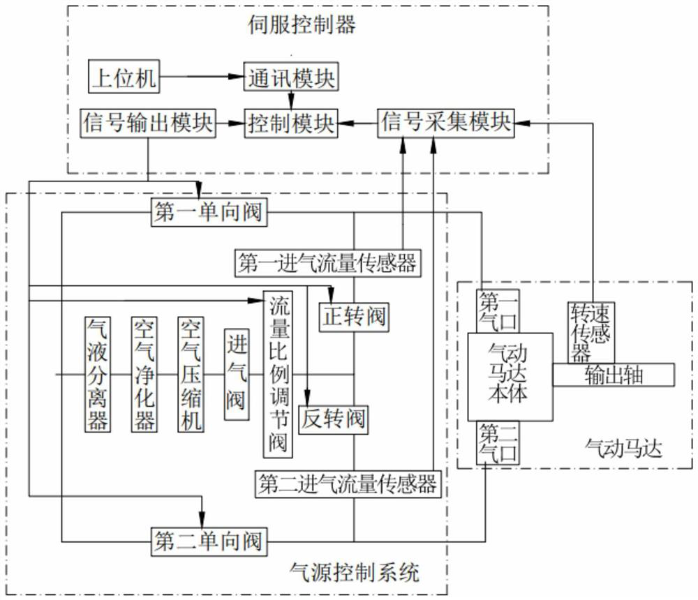 Pneumatic motor servo system and control method