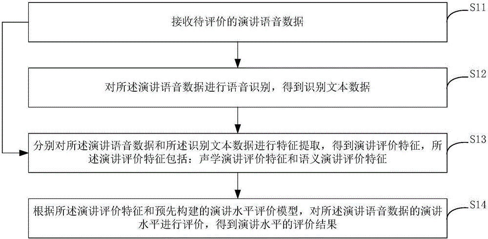 Speech level evaluation method and system