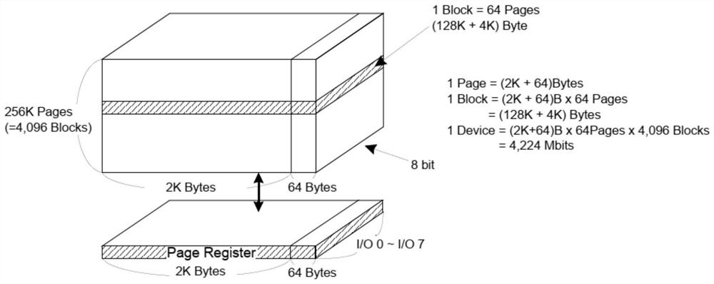 Non-uniform correction coefficient storage method and system based on NandFlash