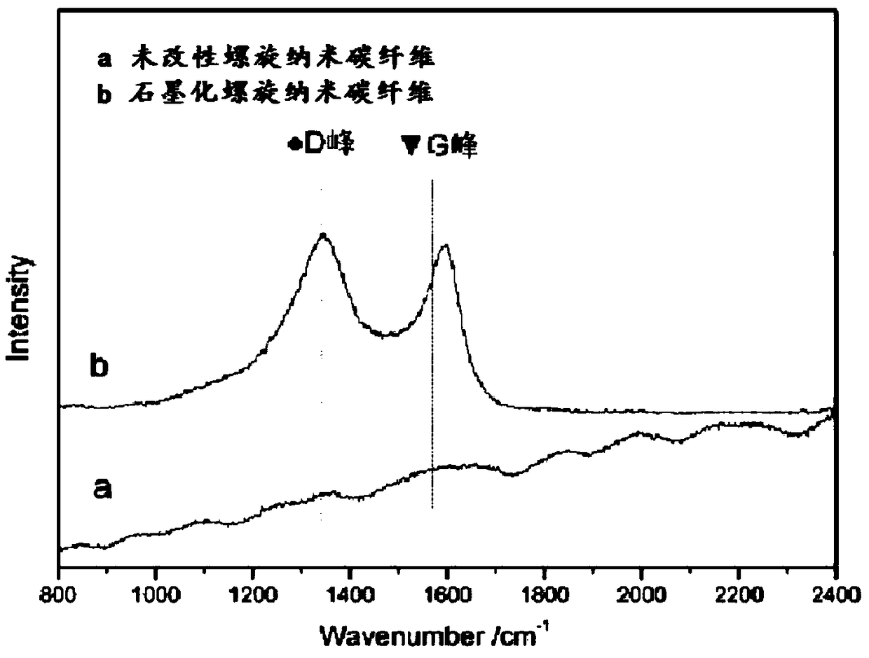 Modified helical nano carbon fiber as well as preparation method and application thereof and rubber composite