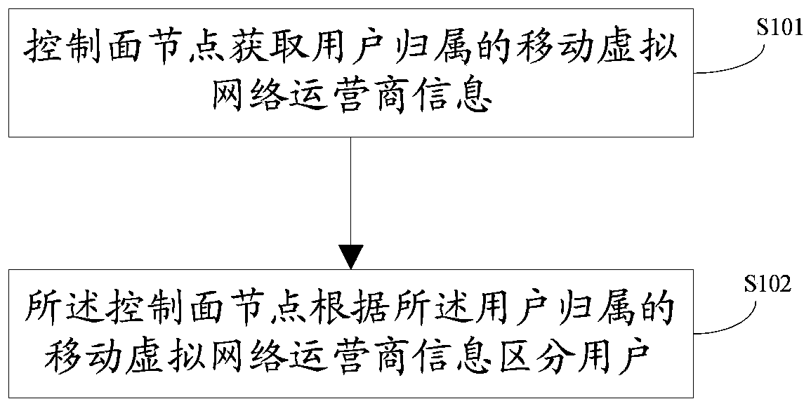 Method and system for distinguishing users