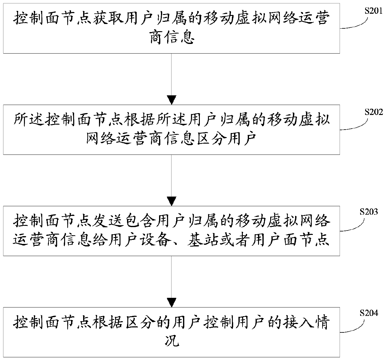 Method and system for distinguishing users